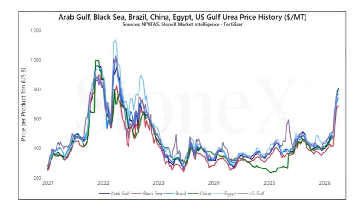 A chart showing historical fertilizer prices from various sources from 2021 to 2026.